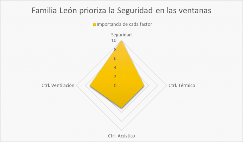 Familia León, estudio de los factores prioritarios en las ventanas de su vivienda. WINDARQ México, distribuidor oficial Kommerling 