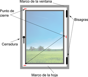Esquema de ventana con puntos de cierre perimetrales. WINDARQ México