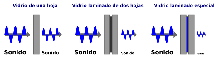 Cuánto aísla acústicamente una cortina de cristal - ¿es suficiente?. -  Cortinas Acústicas